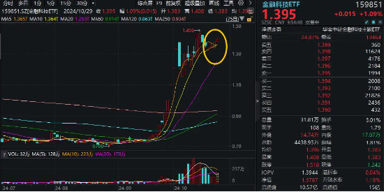 恒银科技、中科金财强势封板！金融科技ETF（159851）逆市涨1%冲击四连阳，机构：计算机或成最有弹性的方向-第1张图片