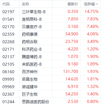 港股医药股再获资金关注 三叶草生物大涨近15%-第1张图片