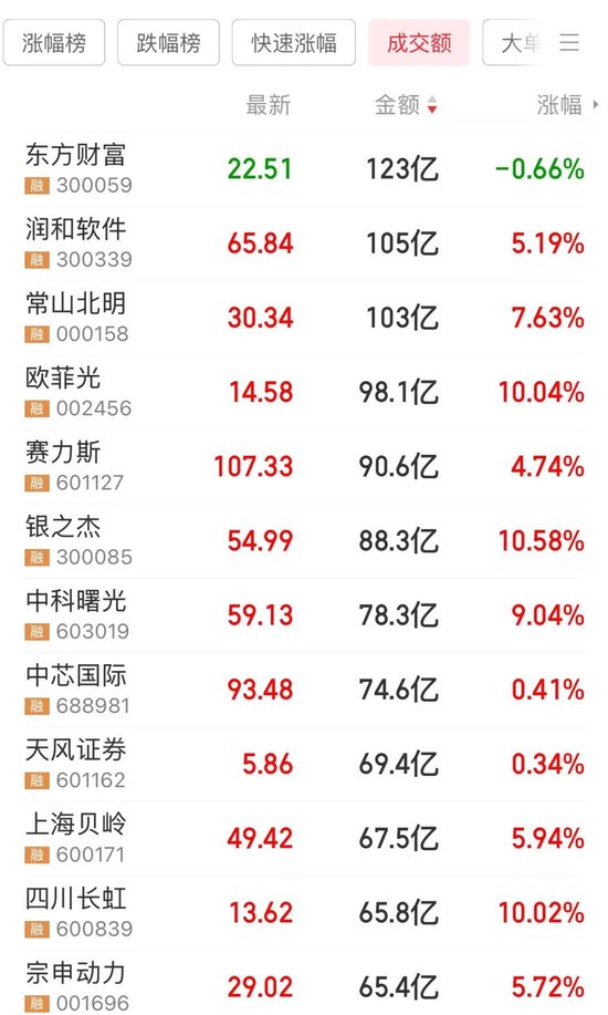 突发利空，复牌即跌停！智谱AI概念龙头崛起，开盘封单超190万手，成交最活跃个股是它-第1张图片