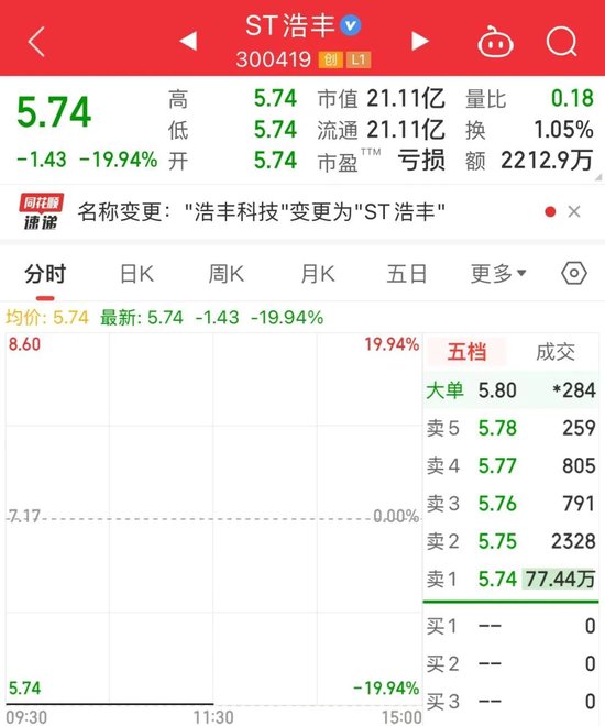 突发利空，复牌即跌停！智谱AI概念龙头崛起，开盘封单超190万手，成交最活跃个股是它-第2张图片