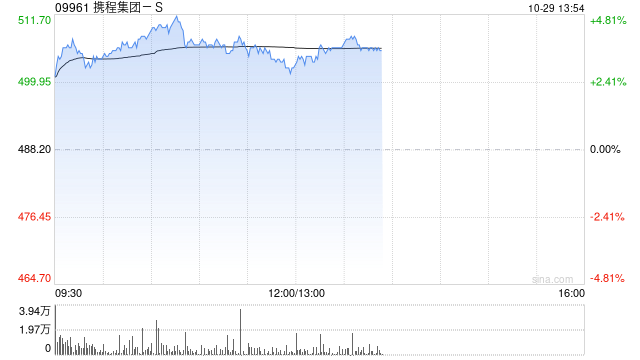 携程集团-S现涨逾4% 机构料OTA平台优势有望放大-第1张图片