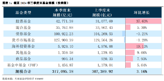 2024年公募基金三季报全量盘点：总规模攀升至31.71万亿 前十达基金规模占比40.75%-第1张图片