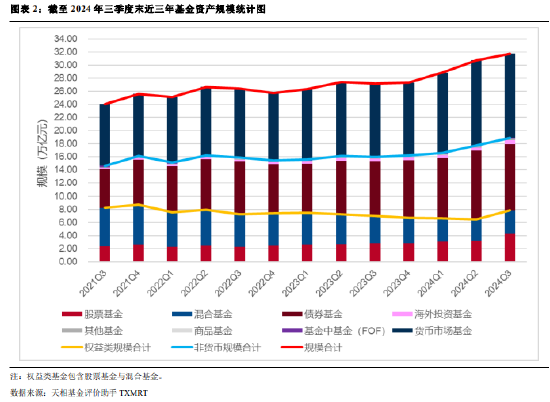 2024年公募基金三季报全量盘点：总规模攀升至31.71万亿 前十达基金规模占比40.75%-第2张图片