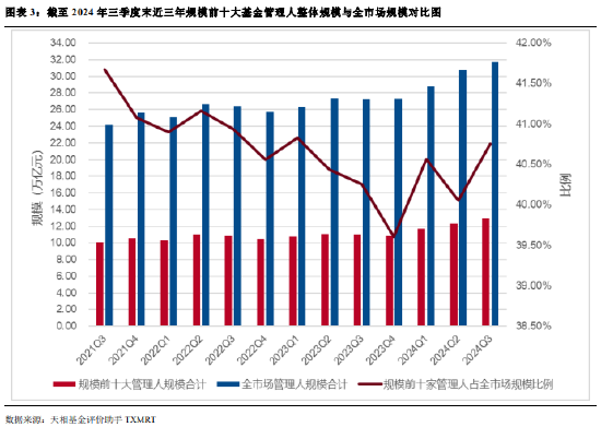 2024年公募基金三季报全量盘点：总规模攀升至31.71万亿 前十达基金规模占比40.75%-第3张图片