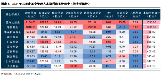 2024年公募基金三季报全量盘点：总规模攀升至31.71万亿 前十达基金规模占比40.75%-第6张图片