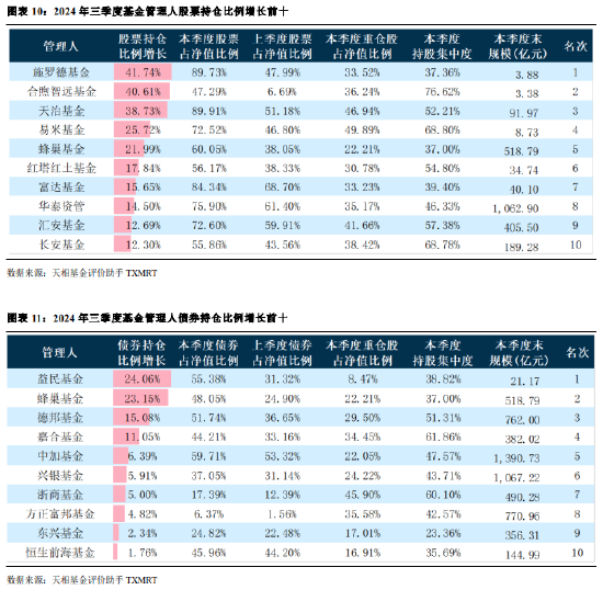 2024年公募基金三季报全量盘点：总规模攀升至31.71万亿 前十达基金规模占比40.75%-第8张图片