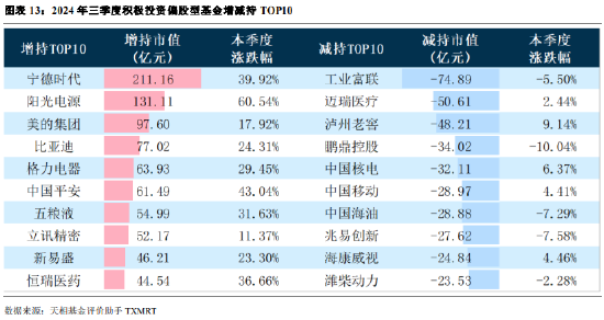 2024年公募基金三季报全量盘点：总规模攀升至31.71万亿 前十达基金规模占比40.75%-第10张图片