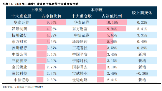 2024年公募基金三季报全量盘点：总规模攀升至31.71万亿 前十达基金规模占比40.75%-第11张图片