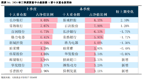 2024年公募基金三季报全量盘点：总规模攀升至31.71万亿 前十达基金规模占比40.75%-第13张图片