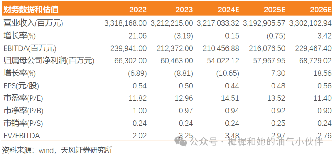 【天风能源】中国石化：Q3业绩受油价单边下行影响，承压明显-第1张图片