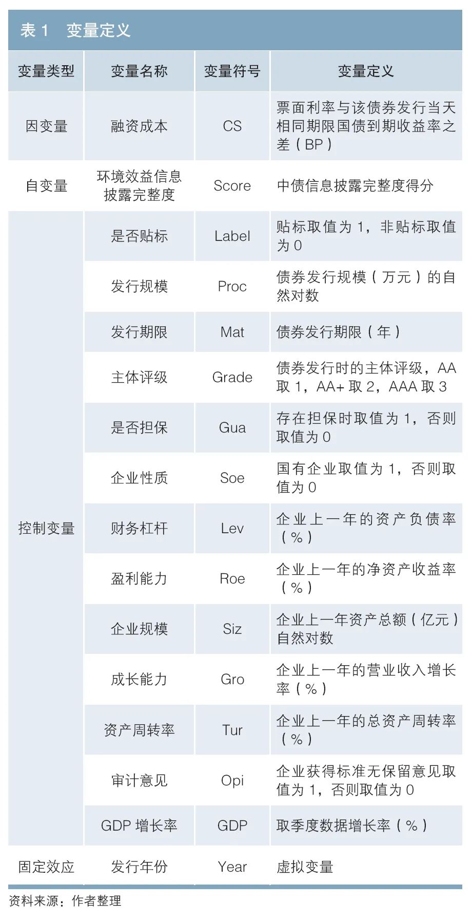 环境效益信息披露完整度对绿色债券融资成本影响的实证研究-第1张图片