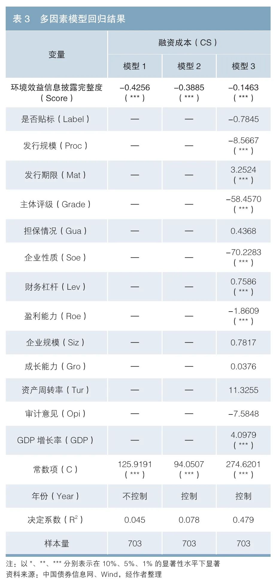 环境效益信息披露完整度对绿色债券融资成本影响的实证研究-第3张图片