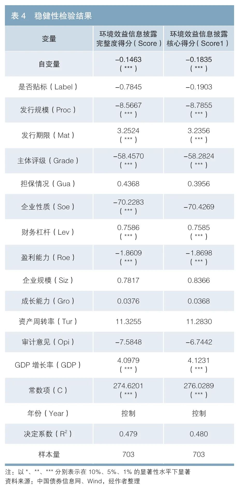 环境效益信息披露完整度对绿色债券融资成本影响的实证研究-第4张图片