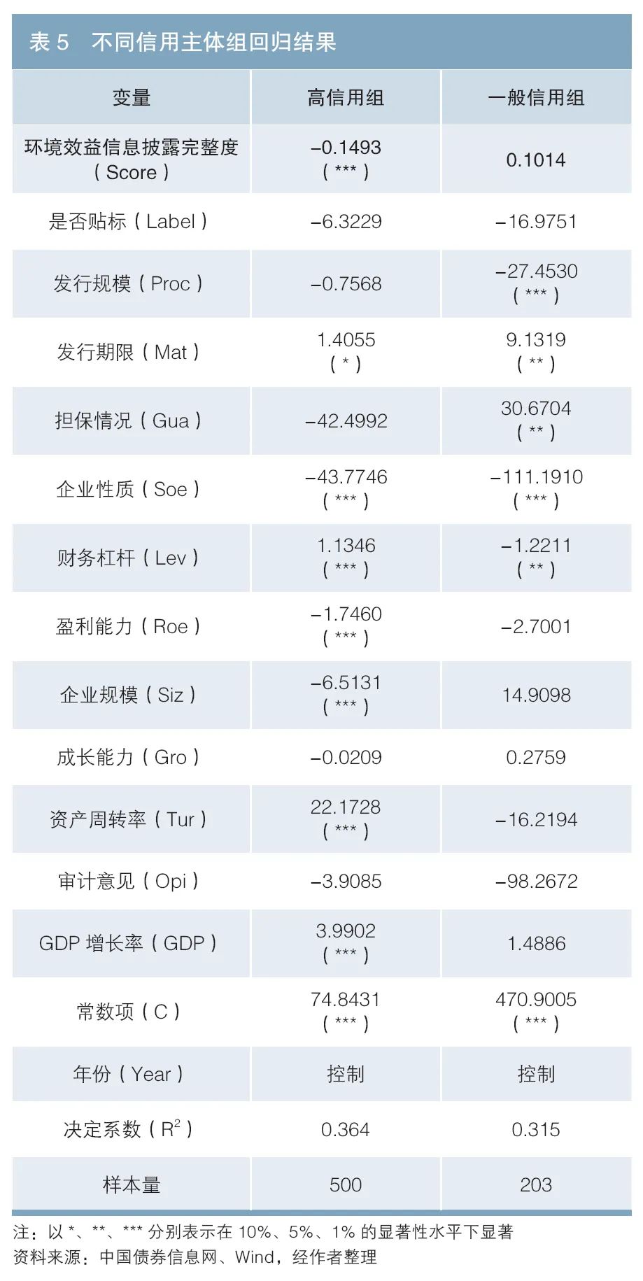 环境效益信息披露完整度对绿色债券融资成本影响的实证研究-第5张图片
