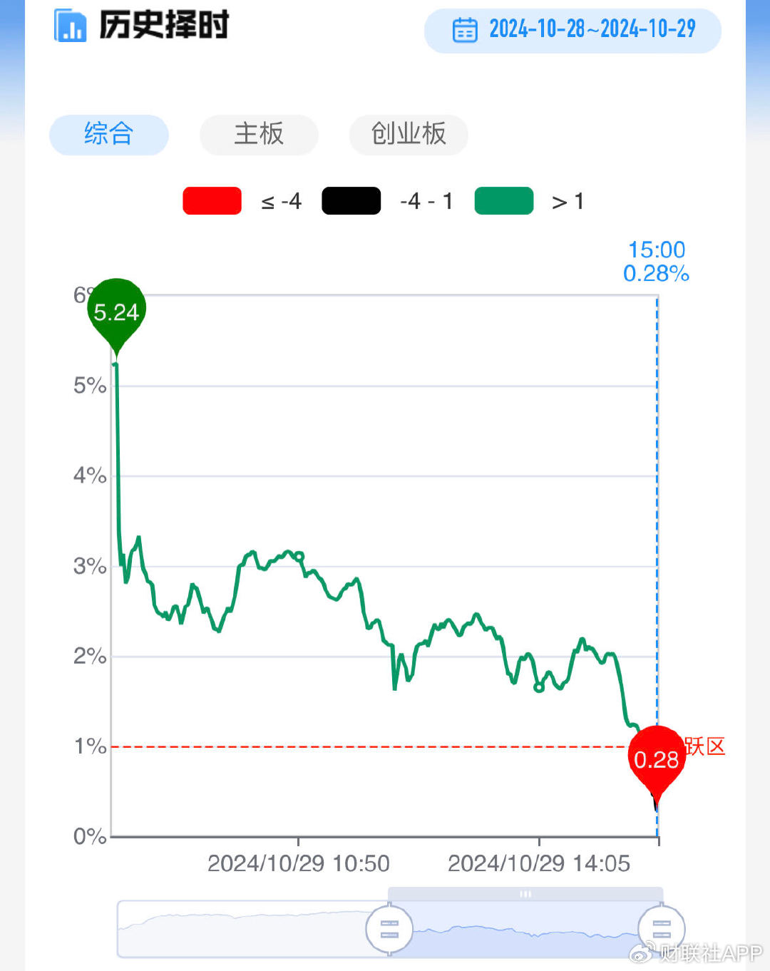 【每日收评】三大指数放量跌超1%，高位人气股尾盘批量跳水-第3张图片