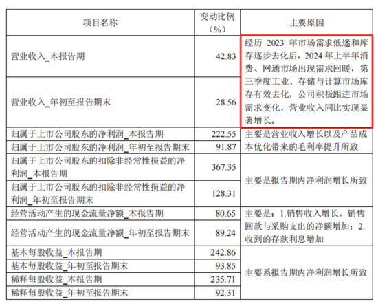 三季报披露步入尾声！海内外存储业绩齐修复，钴业绩大涨不靠钴？-第14张图片