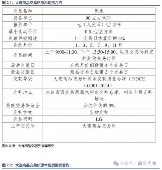 原木期货上市专题之读懂原木期货、期货期权合约-第2张图片