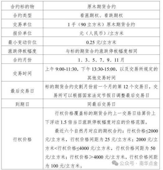 原木期货上市专题之读懂原木期货、期货期权合约-第3张图片