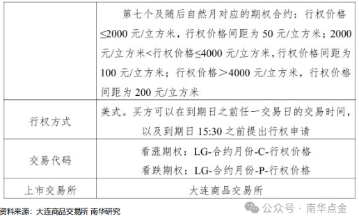 原木期货上市专题之读懂原木期货、期货期权合约-第4张图片