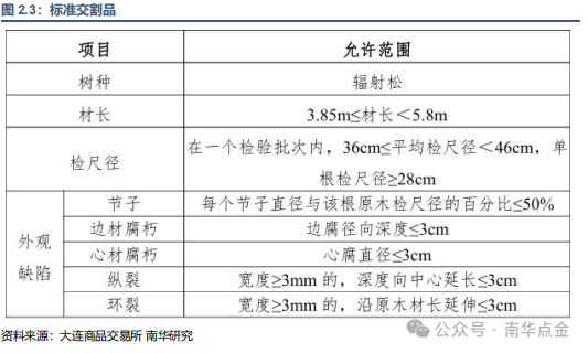 原木期货上市专题之读懂原木期货、期货期权合约-第5张图片