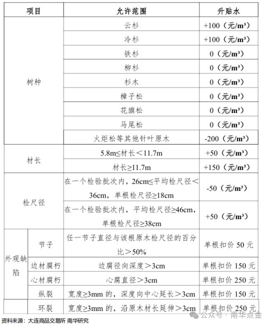 原木期货上市专题之读懂原木期货、期货期权合约-第7张图片
