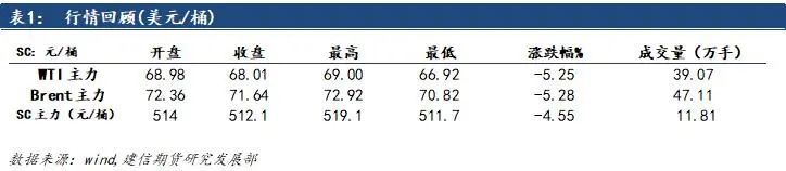 原油：地缘局势降温，油价回落-第3张图片