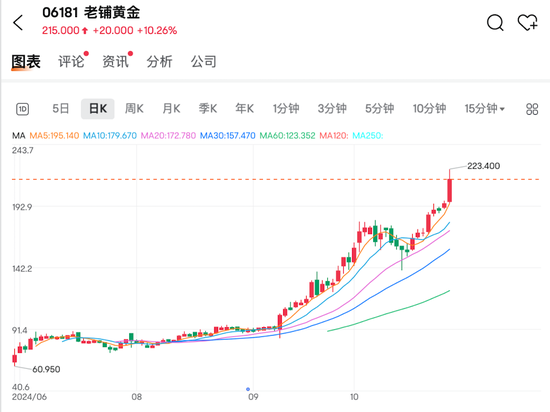 国际金价上涨助推老铺黄金创新高，汇丰控股税前利润超预期并计划回购30亿美元-第2张图片