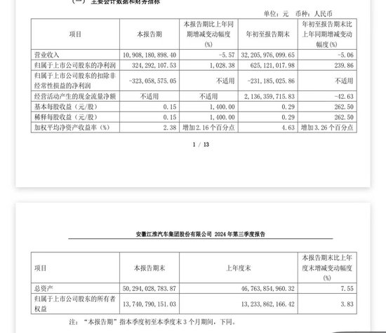 江淮汽车业绩出炉！三季度净利大增超10倍-第1张图片