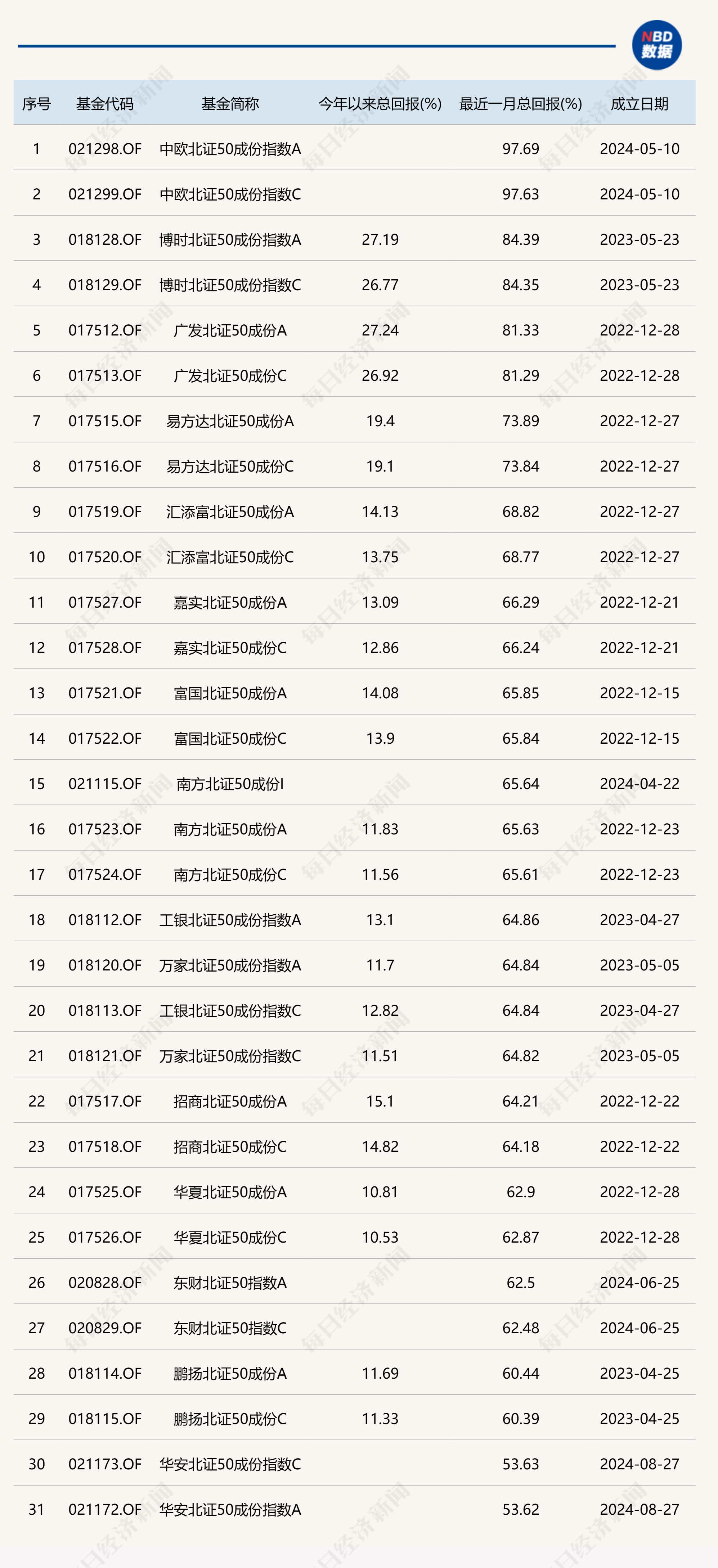 北证50指数近一个月涨超77%，部分基金只涨了不到65%！跟踪误差变大，发生了什么？-第1张图片