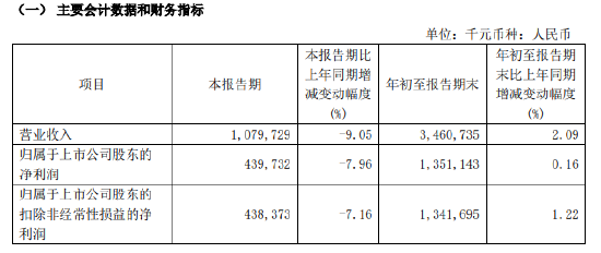 紫金银行：前三季度实现归母净利润13.51亿元 同比增长0.16%-第1张图片