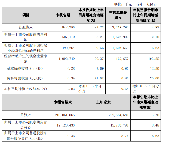 苏农银行：前三季度实现归母净利润16.27亿元 同比增长12.18%-第1张图片