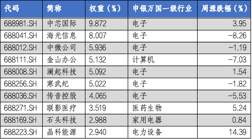 华安基金科创板ETF周报：多只科创类ETF降费 科创50指数上周涨1.28%-第2张图片