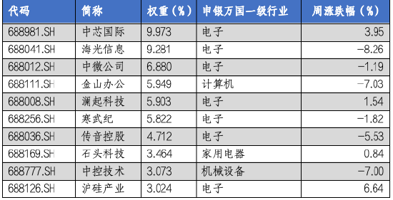 华安基金科创板ETF周报：多只科创类ETF降费 科创50指数上周涨1.28%-第4张图片