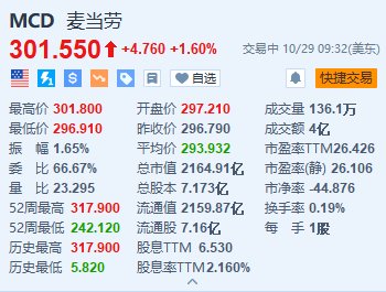 麦当劳涨1.6% Q3营收及调整后EPS超预期-第1张图片