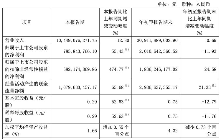 财报透视｜复星医药前三季度净利下滑近两成 遭社保基金减持 控股股东超六成持股被质押-第1张图片