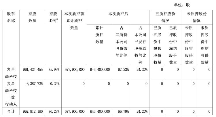 财报透视｜复星医药前三季度净利下滑近两成 遭社保基金减持 控股股东超六成持股被质押-第2张图片