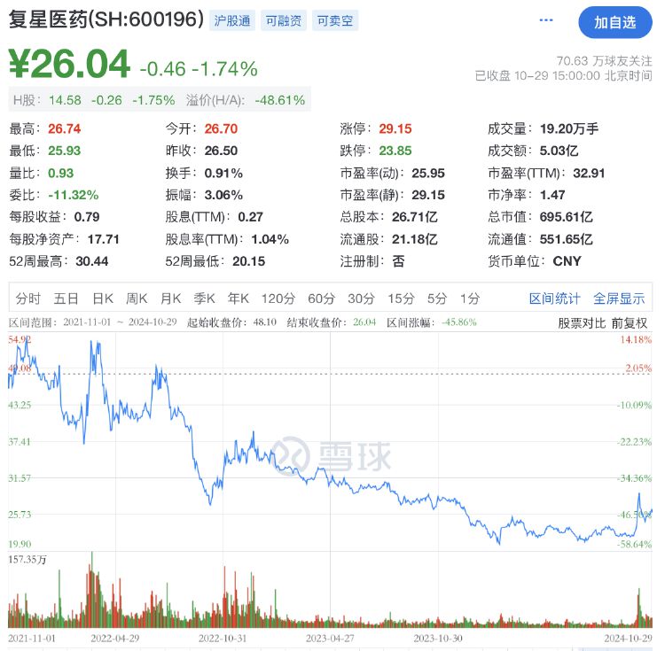 财报透视｜复星医药前三季度净利下滑近两成 遭社保基金减持 控股股东超六成持股被质押-第3张图片