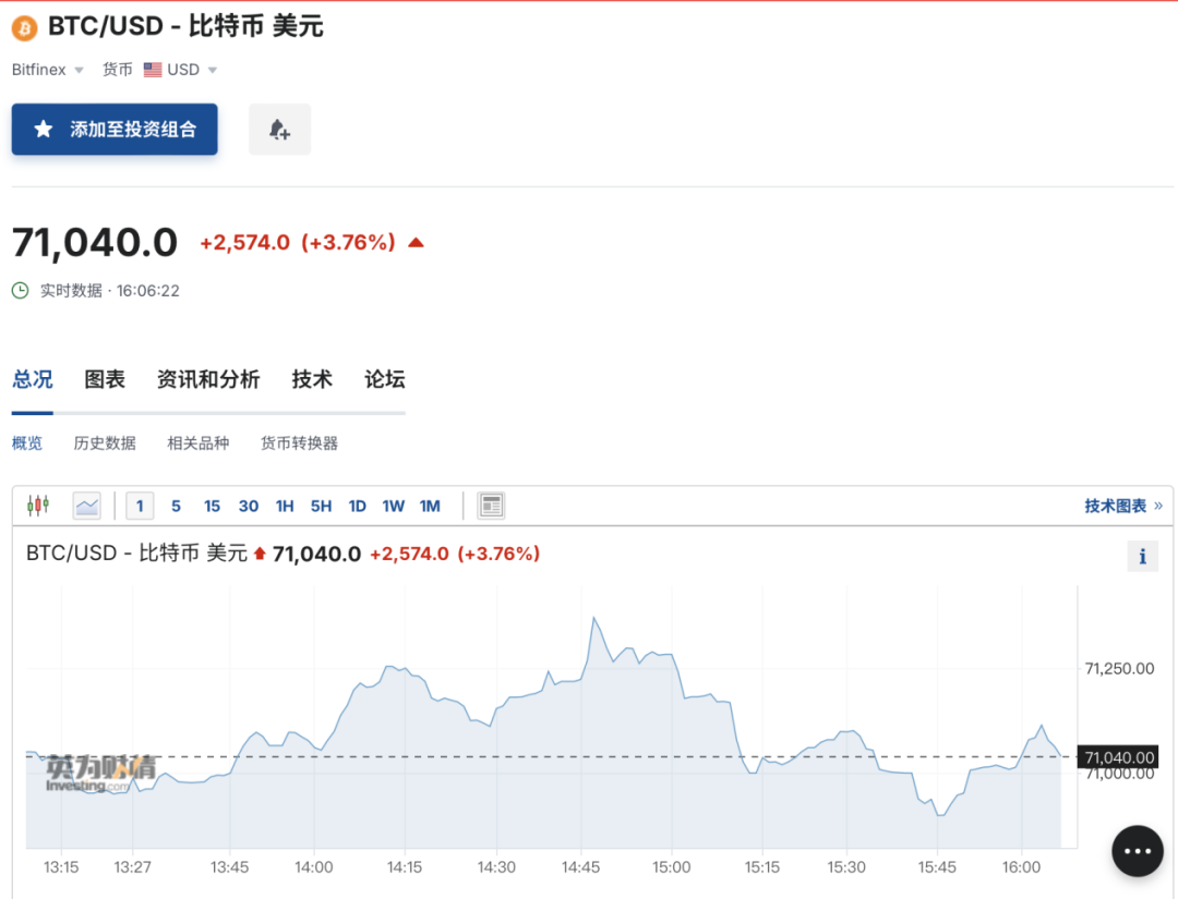 比特币突然大涨！超6.5万人爆仓-第1张图片