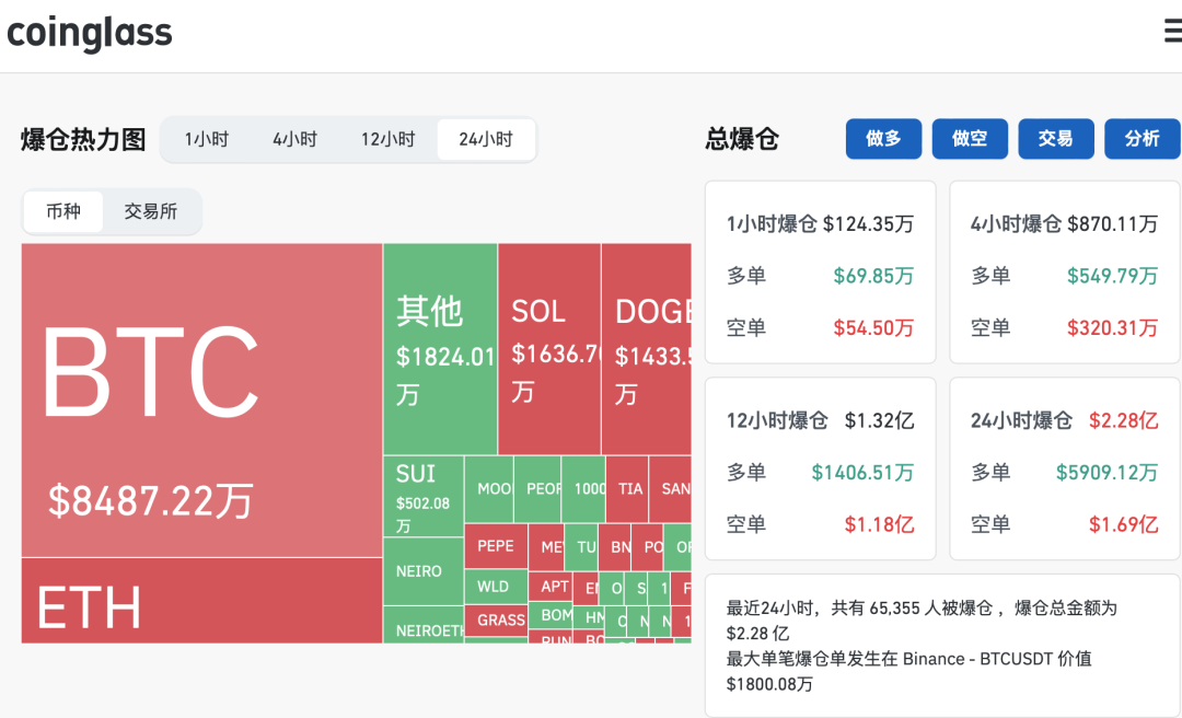 比特币突然大涨！超6.5万人爆仓-第2张图片