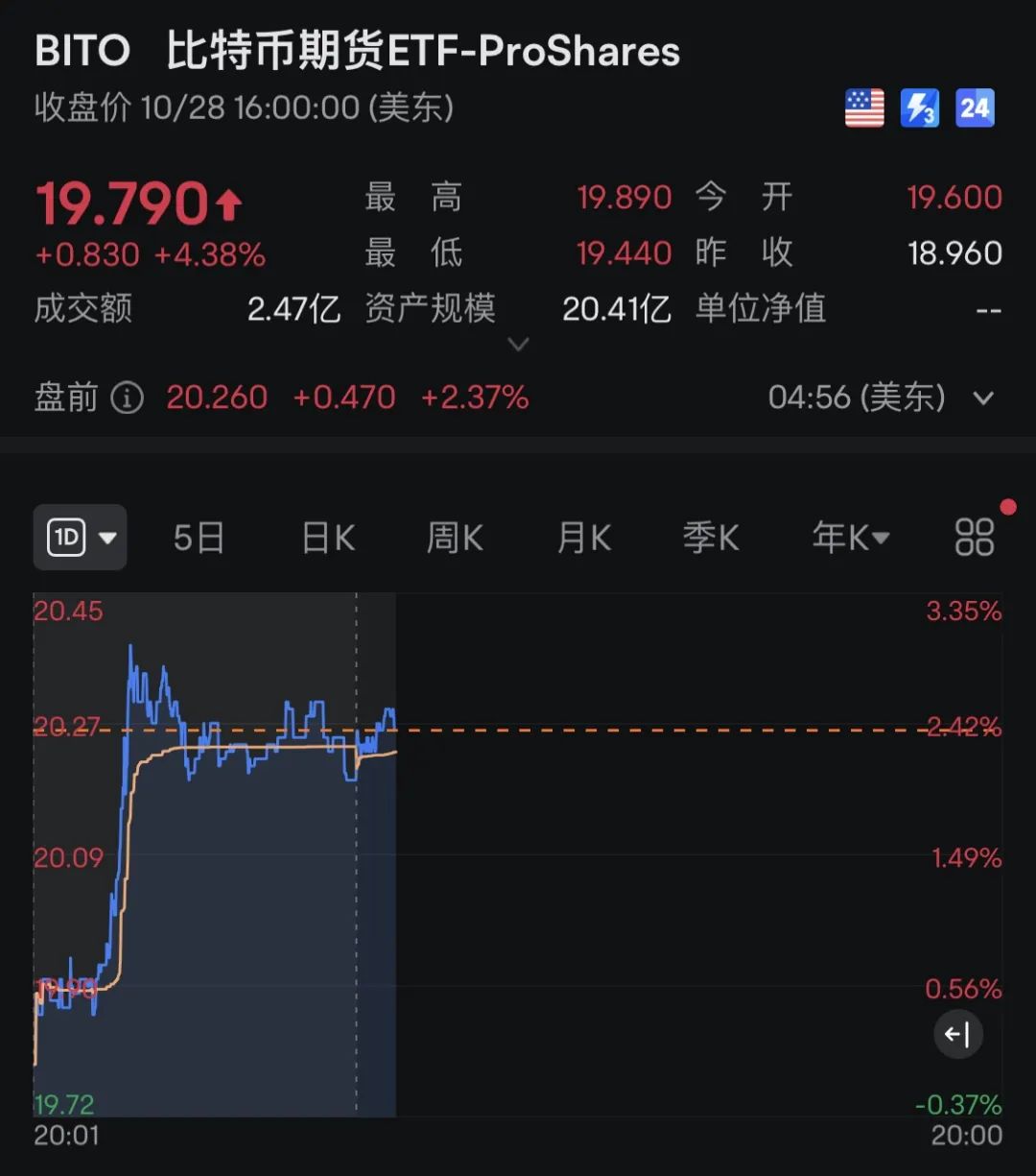 比特币突然大涨！超6.5万人爆仓-第3张图片
