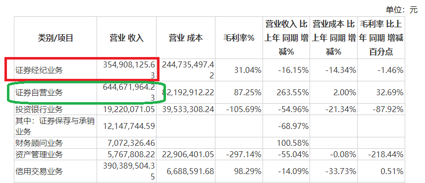 浙商证券Q3营收同比环比皆下降 收购国都证券加剧同质化难见差异化-第1张图片