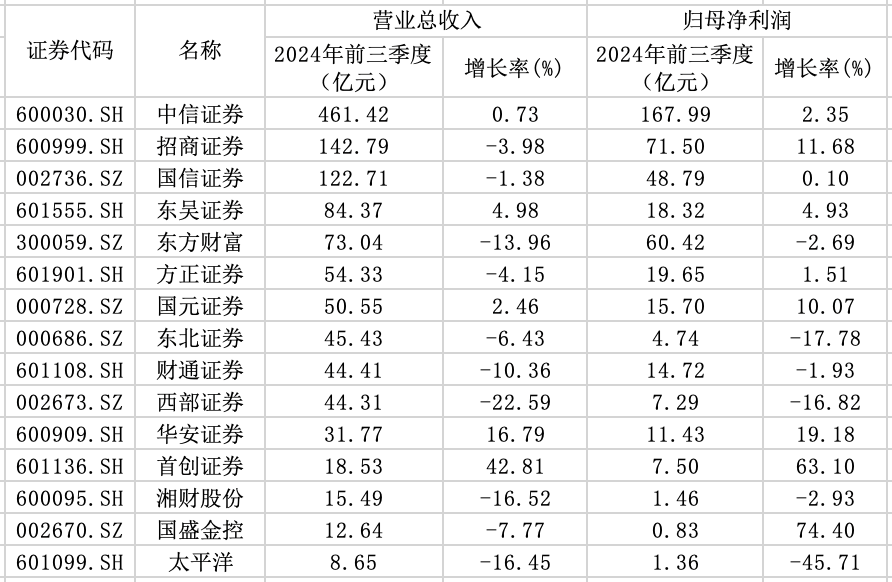 15家券商前三季度业绩出炉：3家营收超百亿元，9家实现归母净利润同比增长-第1张图片
