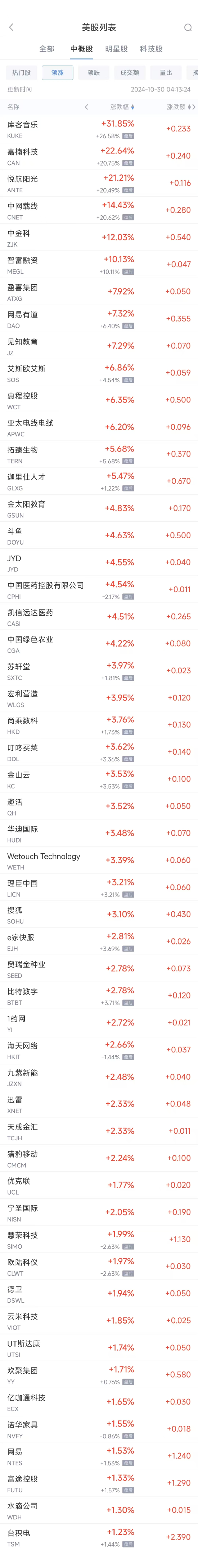 周二热门中概股涨跌不一 台积电涨1.2%，极氪跌8.6%-第1张图片