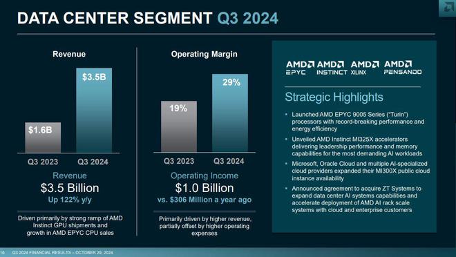 AMD上调AI芯片年销售预期，但Q4指引欠佳，盘后跌超7%-第2张图片