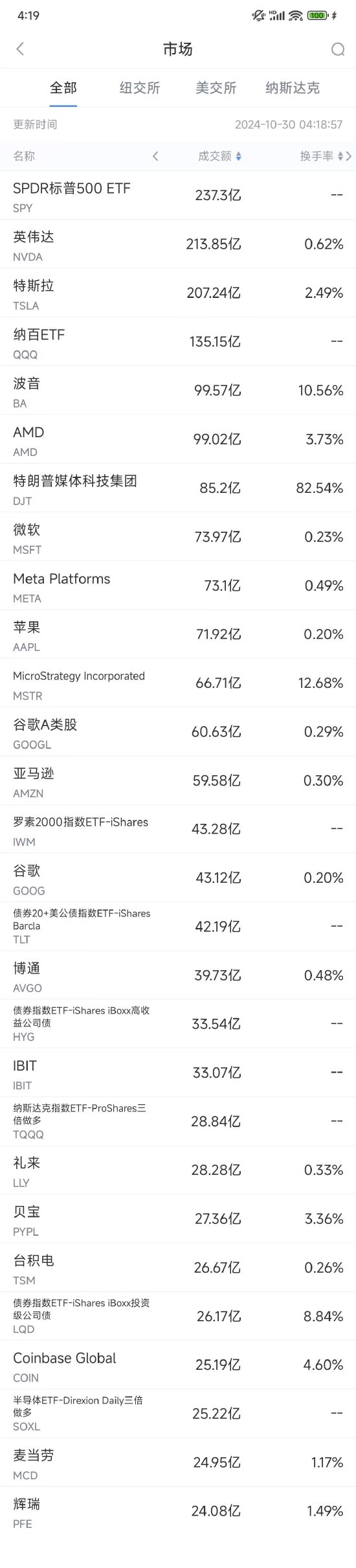 10月29日美股成交额前20：波音将增发股票融资210亿美元-第1张图片