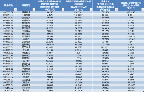 食品ETF（515710）标的指数成份股季报密集发布，归母净利润最高增超230%！机构：食饮行业有望迎来景气拐点-第1张图片