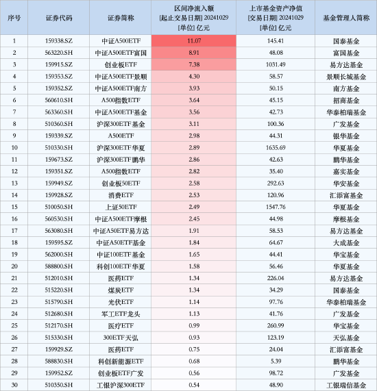最受青睐ETF：10月29日国泰中证A500ETF获净申购11.07亿元，中证A500ETF富国获净申购8.91亿元（名单）-第1张图片