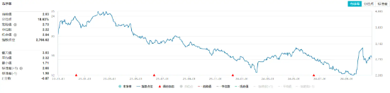 化工板块开盘拉升，化工ETF（516020）盘中上探0.81%！机构：化工行业有望迎来估值修复-第2张图片