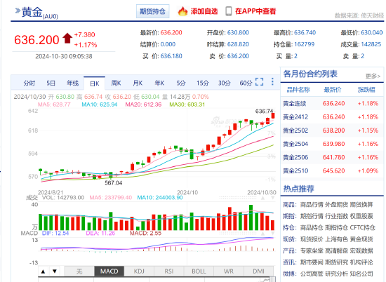 内外多重利多叠加 沪金再创历史新高涨超636元-第3张图片