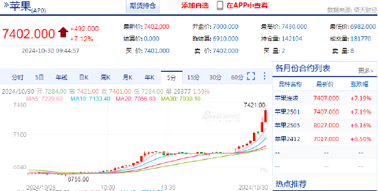 快讯：苹果期货主力合约日内涨超7%-第3张图片